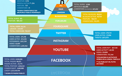 Situația Social Media la finalul anului 2015